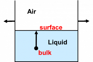 Increasing surface area: molecules are forced from the bulk to the surface.