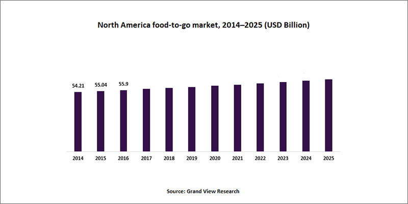 Chart about North America food-to-go-market - Learn about millenial food trends