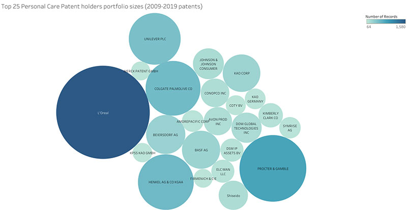 chart of top 25 personal care patent holders portfolio sizes - Learn more about Personal Care IP Trends