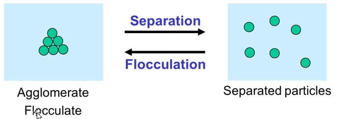 graphic depicting separation and flocculation - learn more about the dispersion process