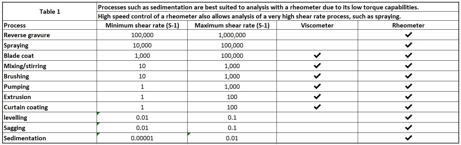 Table depicting the common applications of rheometers - Learn more about rheometry and rheometers