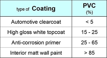 Typical PVC values - Learn more about pigment concentration