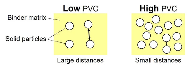 Low PVC vs High PVC - Learn more about pigment concentration