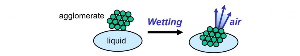 Image showing how Wetting of solid particles: air is replaced by liquid.