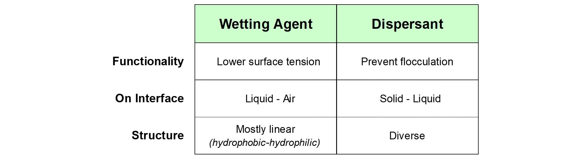 Key differences between wetting agents and dispersants.