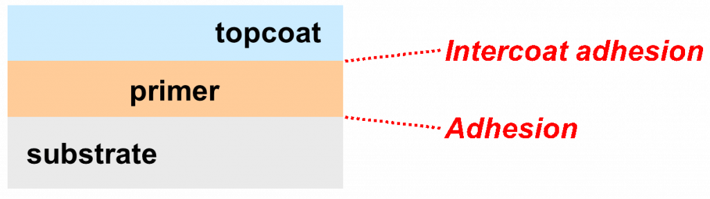 diagram of a coating on top of another coating - Learn about achieving superior coatings adhesion