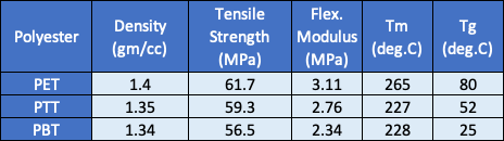 table comparing physical properties of PTT to PET - Learn more about Thermoplastic Biopolymers