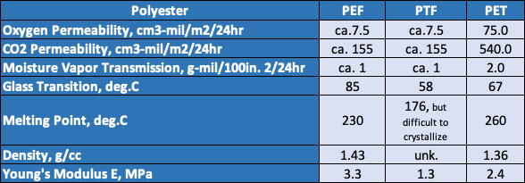 table-comparing-properties-of-biopolymers - Learn more about Thermoplastic Biopolymers