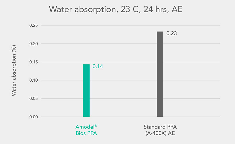 Solvay A model Bios water absorption chart