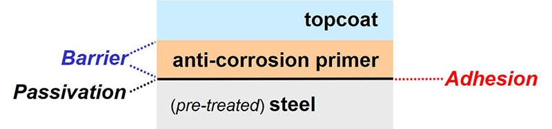 Figure 1.  Protective coating system for steel