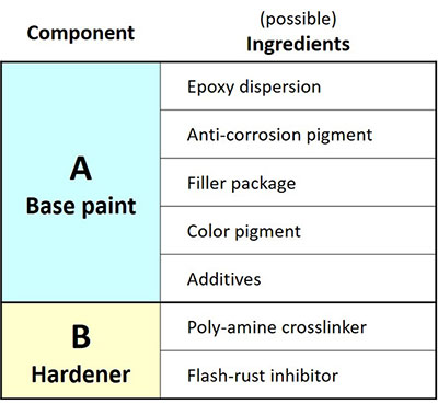 Table 1.  Water-based anti-corrosion primer based on epoxy-amine
