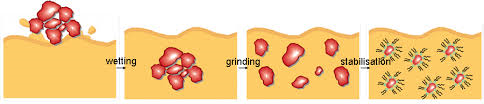 diagram of wetting, grinding and stabilization