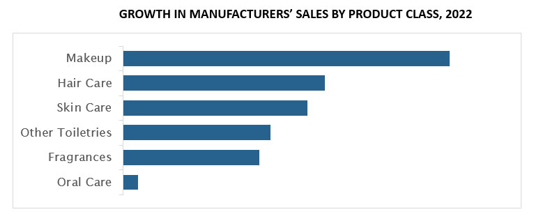 Chart showing growth in manufacturers' sales
