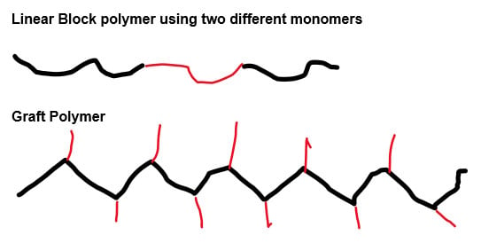 Linear block and graft polymers