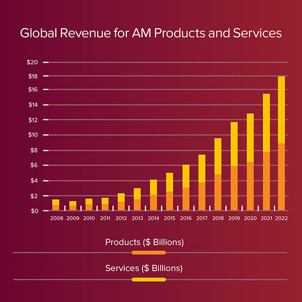 Wohlers 2023 Global AM Revenue chart