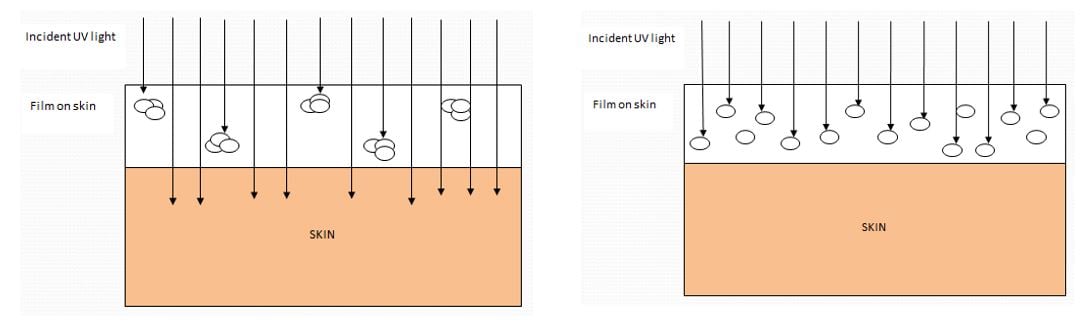 Graphs of incident UV light