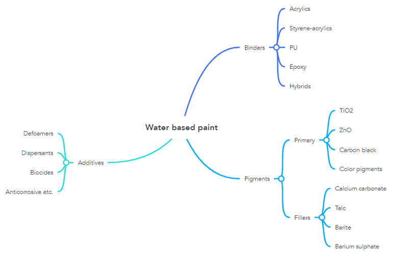 water-based paint image